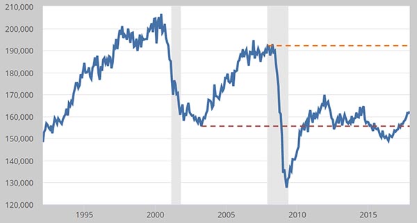 Consumer Durable Goods Still Struggle to Reach Recession Levels